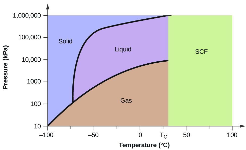 carbon dioxide bars to psi